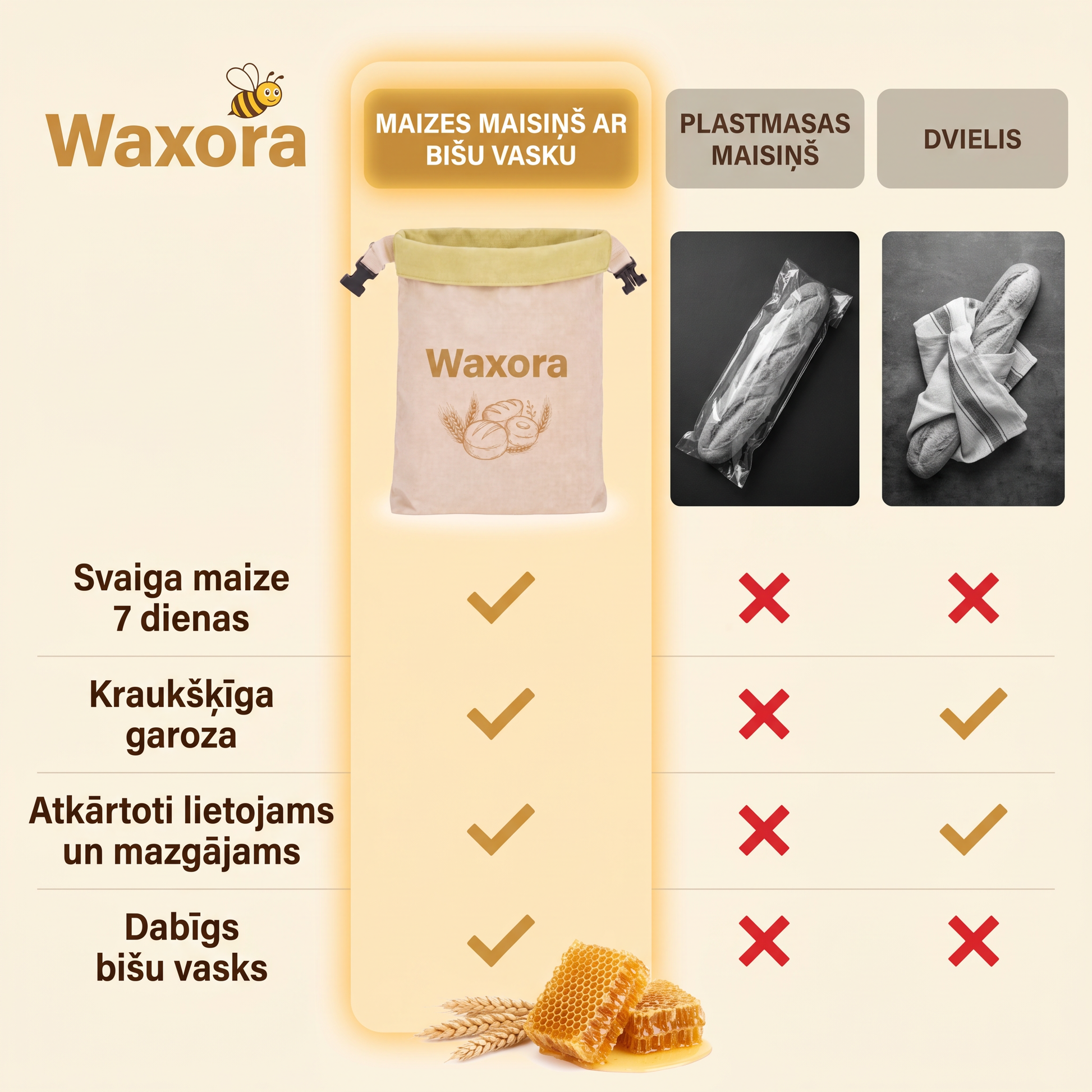 Salīdzinājums: Waxora maizes maisiņš, plastmasas maisiņš un dvielis